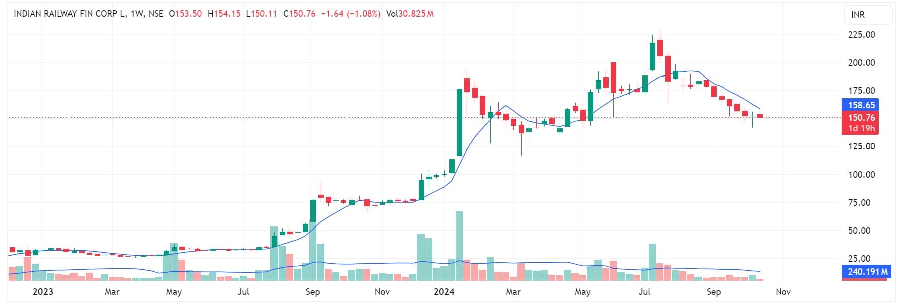 IRFC Share Price Terget